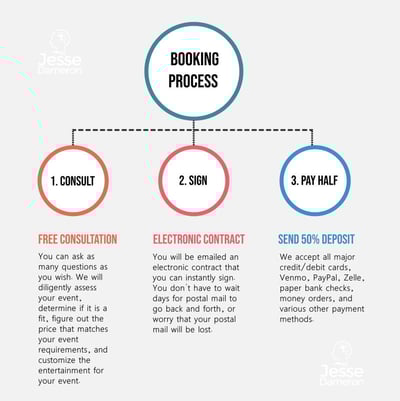 Steps to Book Entertainment
